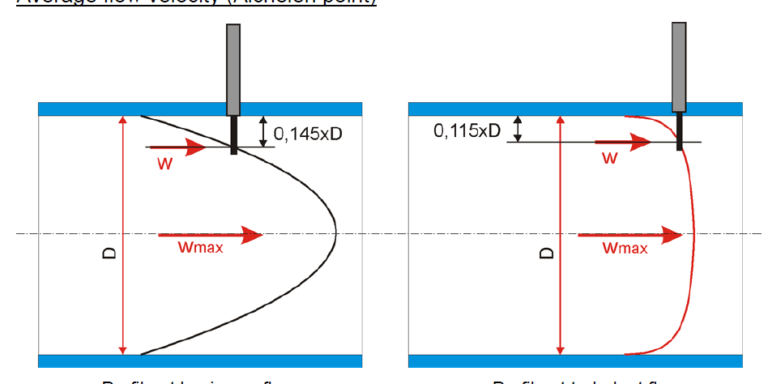 insertion thermal mass flow meter