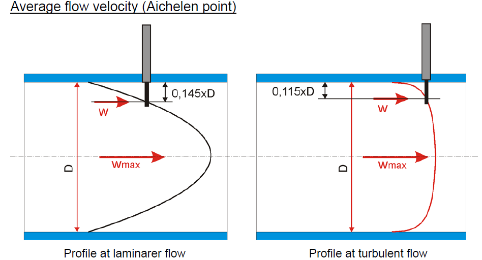 5 Factors that Crucial For Insertion Thermal Mass Flow Meter Performance